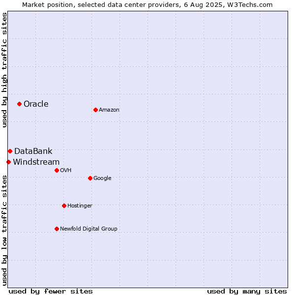 Market position of Oracle vs. DataBank vs. Windstream