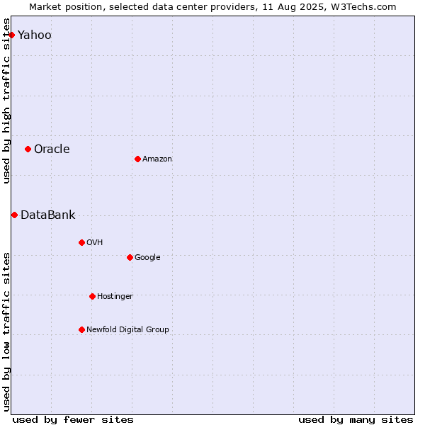 Market position of Oracle vs. DataBank vs. Yahoo