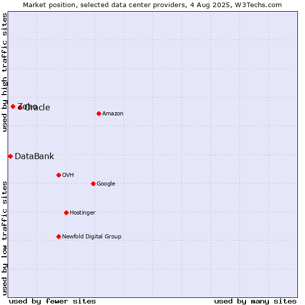Market position of Oracle vs. Zoho vs. DataBank