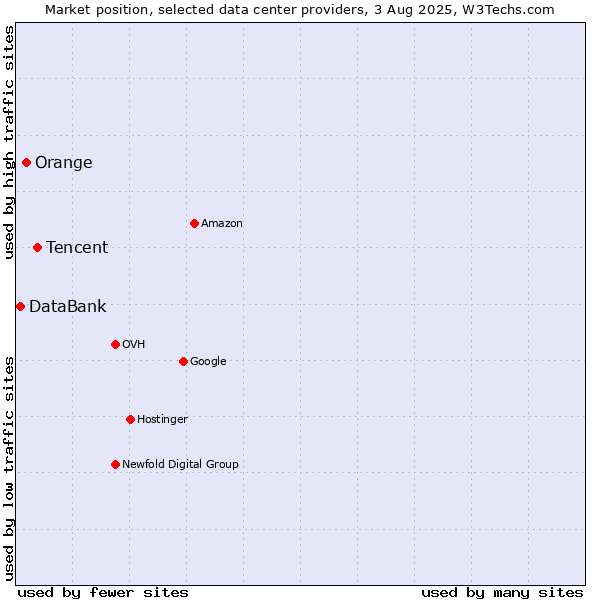 Market position of Tencent vs. Orange vs. DataBank