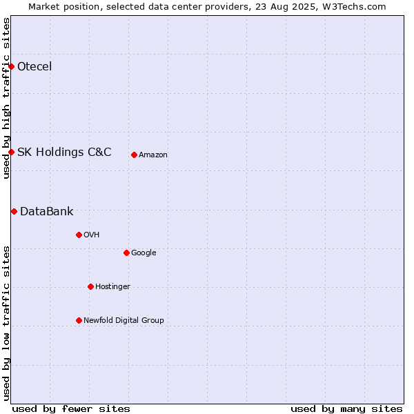 Market position of DataBank vs. SK Holdings C&C vs. Otecel