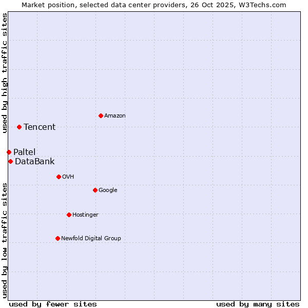 Market position of Tencent vs. DataBank vs. Paltel