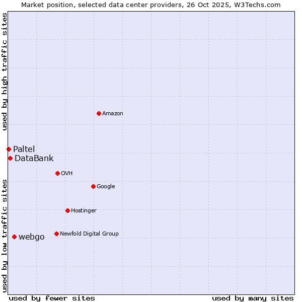 Market position of webgo vs. DataBank vs. Paltel
