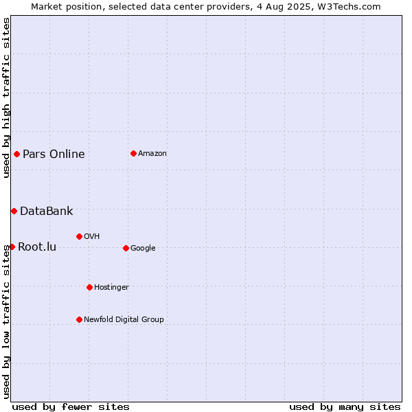 Market position of Pars Online vs. DataBank vs. Root.lu