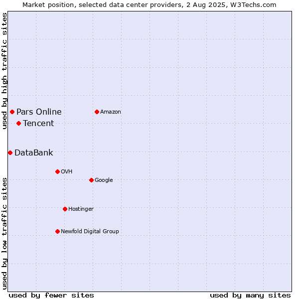 Market position of Tencent vs. Pars Online vs. DataBank