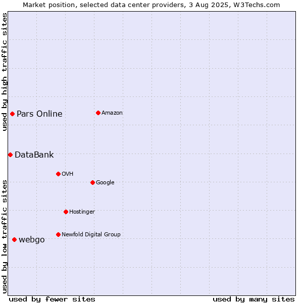Market position of webgo vs. Pars Online vs. DataBank