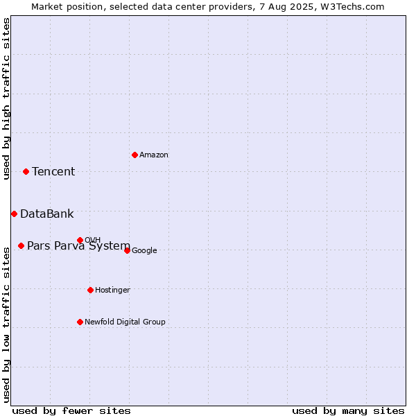 Market position of Tencent vs. Pars Parva System vs. DataBank