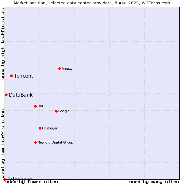 Market position of Tencent vs. DataBank vs. Pelephone