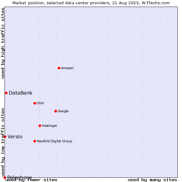 Market position of DataBank vs. Versio vs. Pelephone