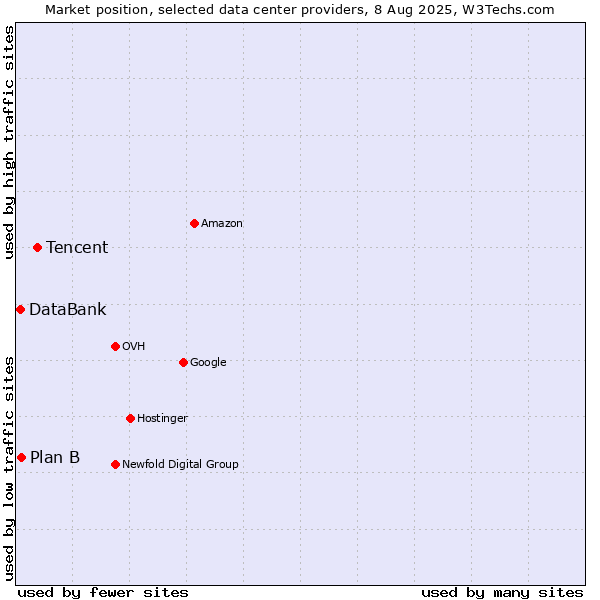 Market position of Tencent vs. Plan B vs. DataBank