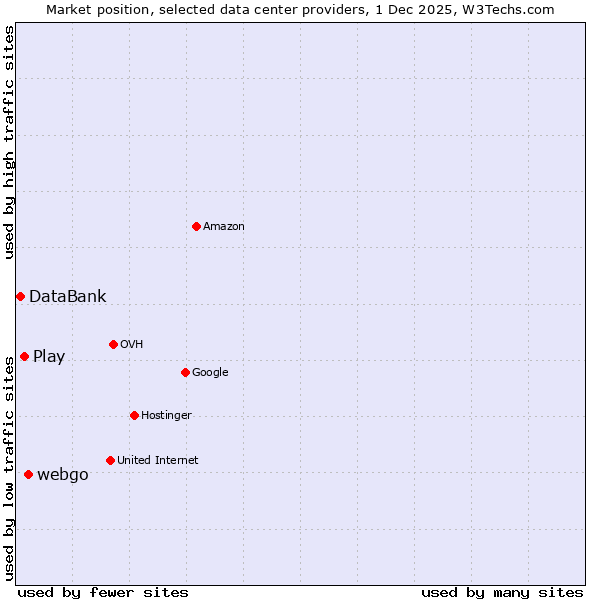 Market position of webgo vs. Play vs. DataBank