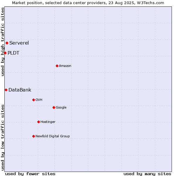Market position of Serverel vs. DataBank vs. PLDT