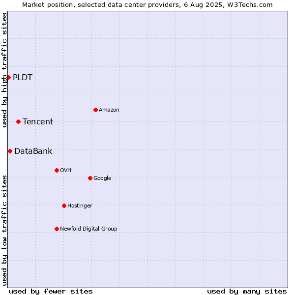 Market position of Tencent vs. DataBank vs. PLDT