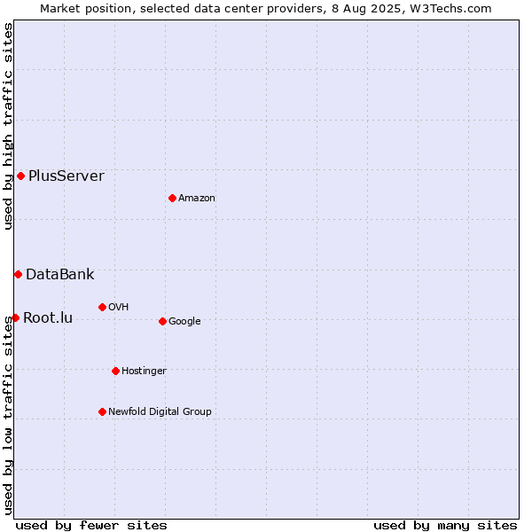 Market position of PlusServer vs. DataBank vs. Root.lu