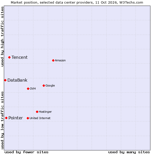 Market position of Tencent vs. Pointer vs. DataBank