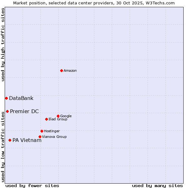 Market position of PA Vietnam vs. Premier DC vs. DataBank