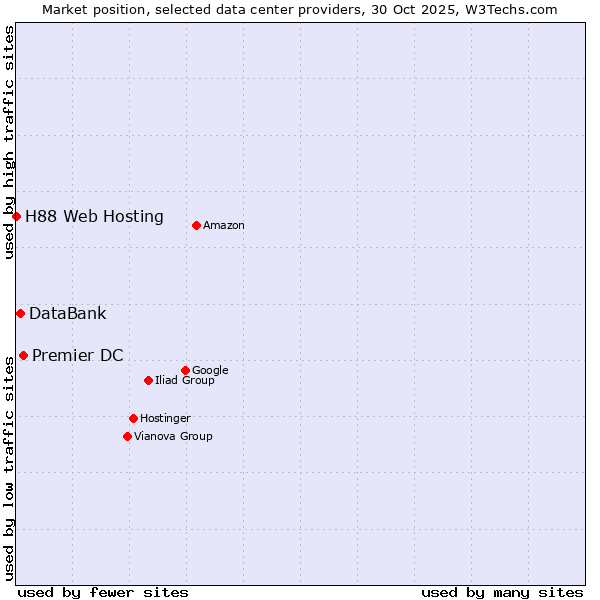 Market position of Premier DC vs. DataBank vs. H88 Web Hosting