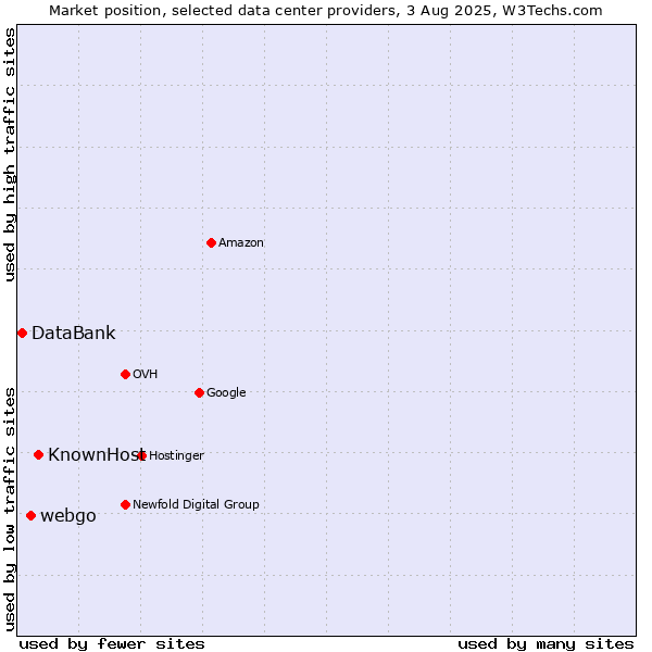 Market position of KnownHost vs. webgo vs. DataBank