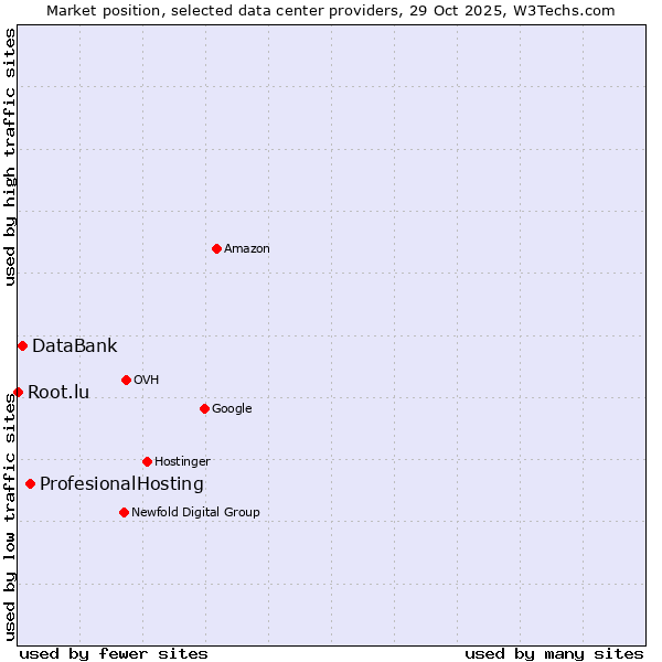 Market position of ProfesionalHosting vs. DataBank vs. Root.lu