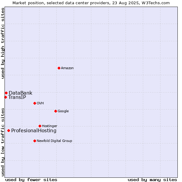 Market position of ProfesionalHosting vs. DataBank vs. TransIP