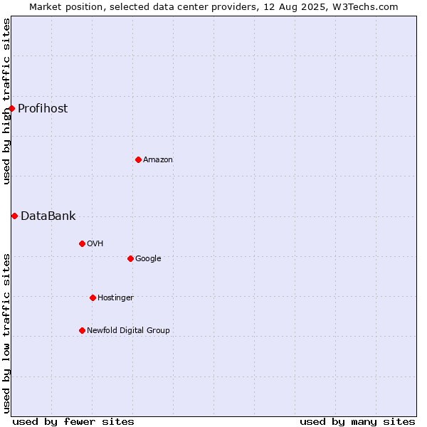 Market position of DataBank vs. Profihost