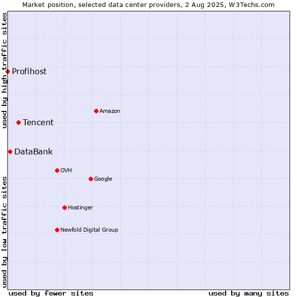 Market position of Tencent vs. DataBank vs. Profihost