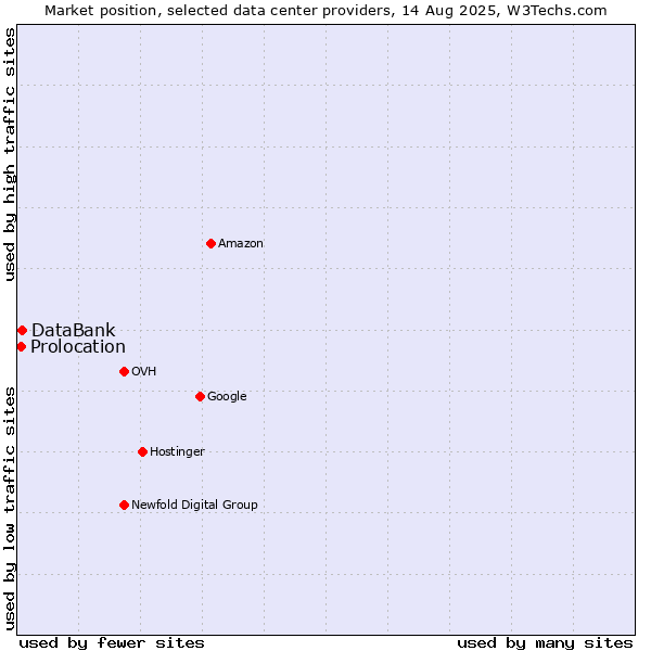 Market position of DataBank vs. Prolocation