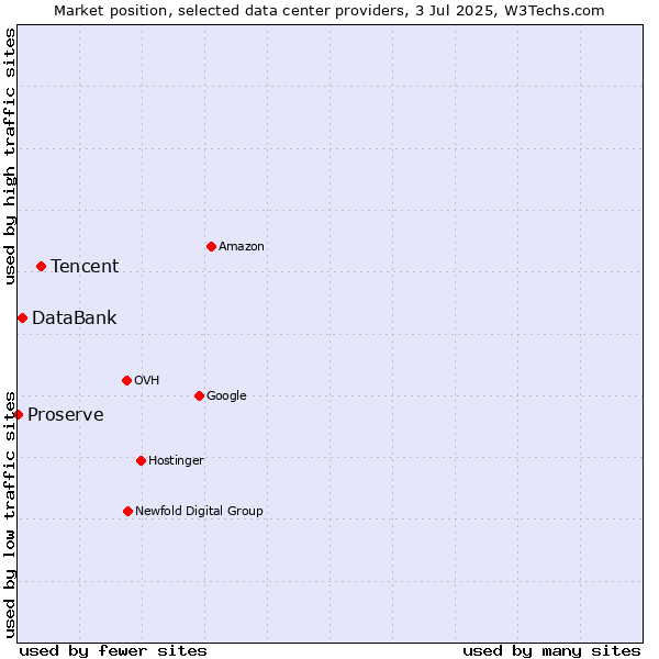 Market position of Tencent vs. DataBank vs. Proserve