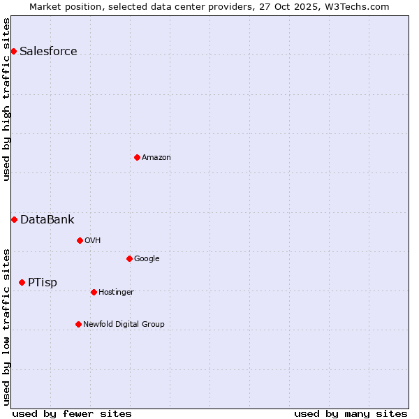 Market position of PTisp vs. DataBank vs. Salesforce