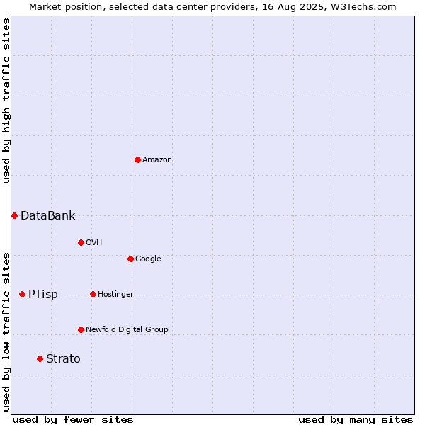 Market position of Strato vs. PTisp vs. DataBank