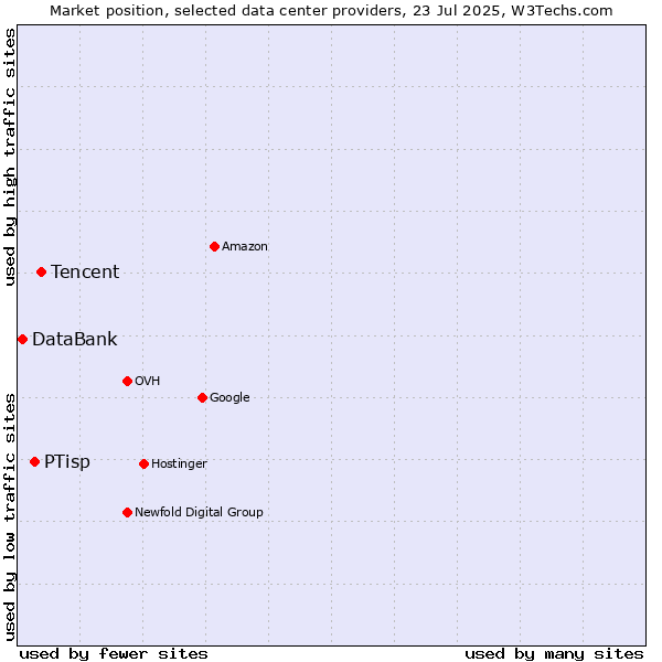 Market position of Tencent vs. PTisp vs. DataBank