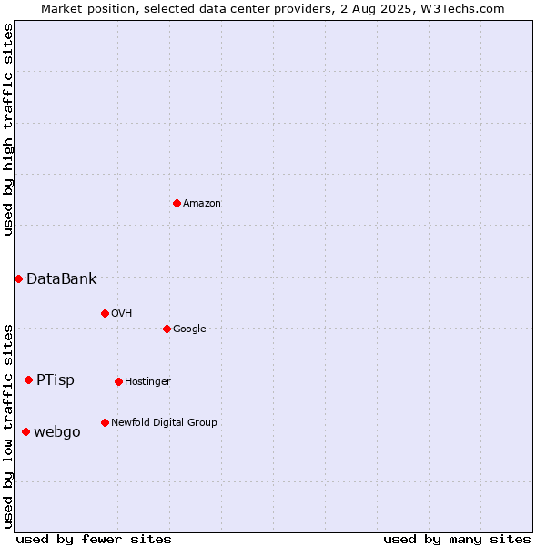 Market position of PTisp vs. webgo vs. DataBank