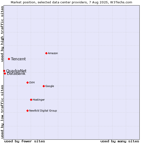 Market position of Tencent vs. DataBank vs. QuadraNet
