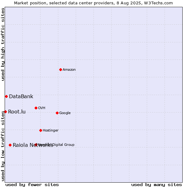 Market position of Raiola Networks vs. DataBank vs. Root.lu