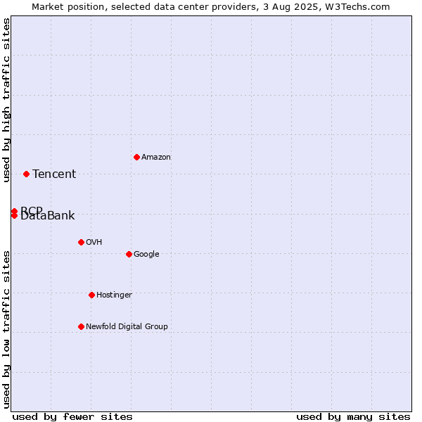 Market position of Tencent vs. DataBank vs. RCP
