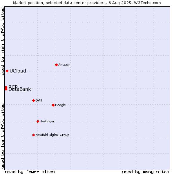 Market position of UCloud vs. DataBank vs. RCP