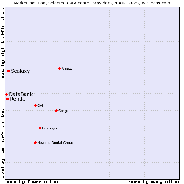 Market position of Scalaxy vs. Render vs. DataBank