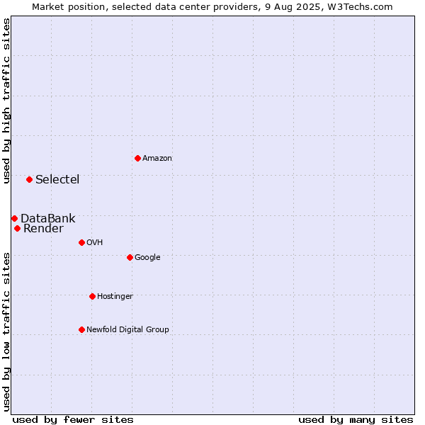 Market position of Selectel vs. Render vs. DataBank