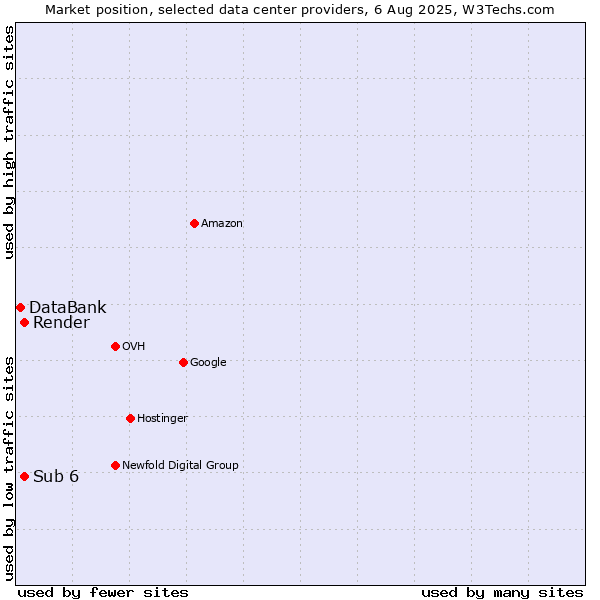 Market position of Render vs. Sub 6 vs. DataBank