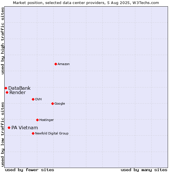 Market position of PA Vietnam vs. Render vs. DataBank
