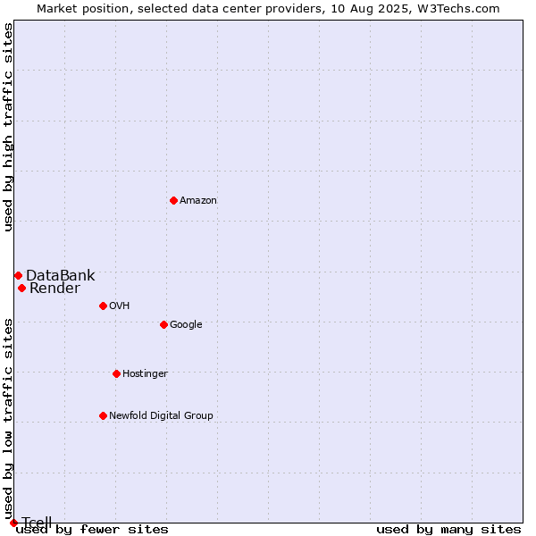 Market position of Render vs. DataBank vs. Tcell