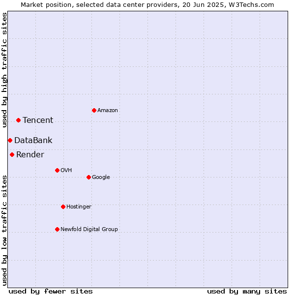 Market position of Tencent vs. Render vs. DataBank