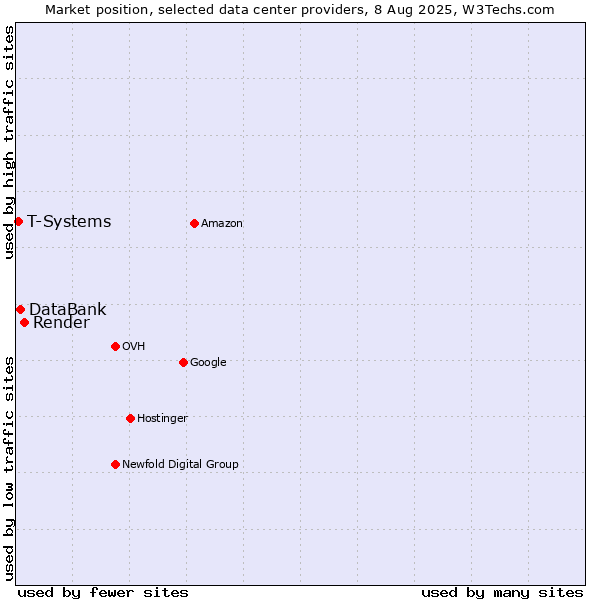 Market position of Render vs. DataBank vs. T-Systems