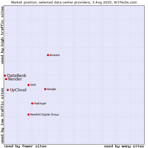 Market position of UpCloud vs. Render vs. DataBank