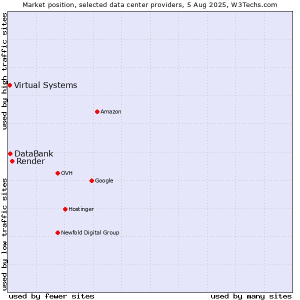 Market position of Render vs. DataBank vs. Virtual Systems