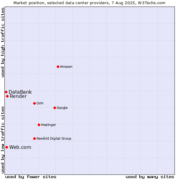 Market position of Render vs. Web.com vs. DataBank