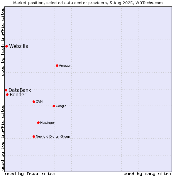 Market position of Render vs. Webzilla vs. DataBank