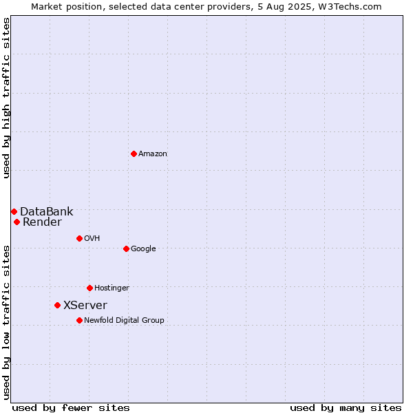 Market position of XServer vs. Render vs. DataBank
