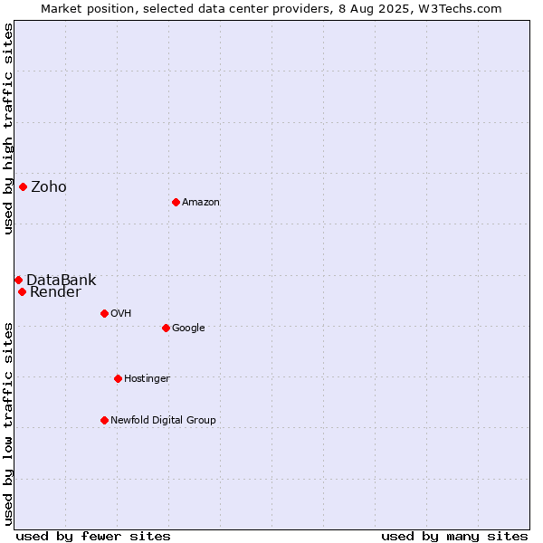 Market position of Zoho vs. Render vs. DataBank