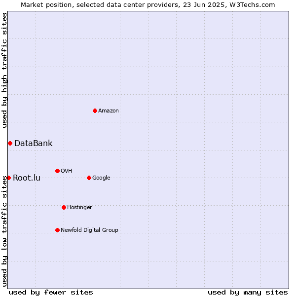 Market position of DataBank vs. Root.lu